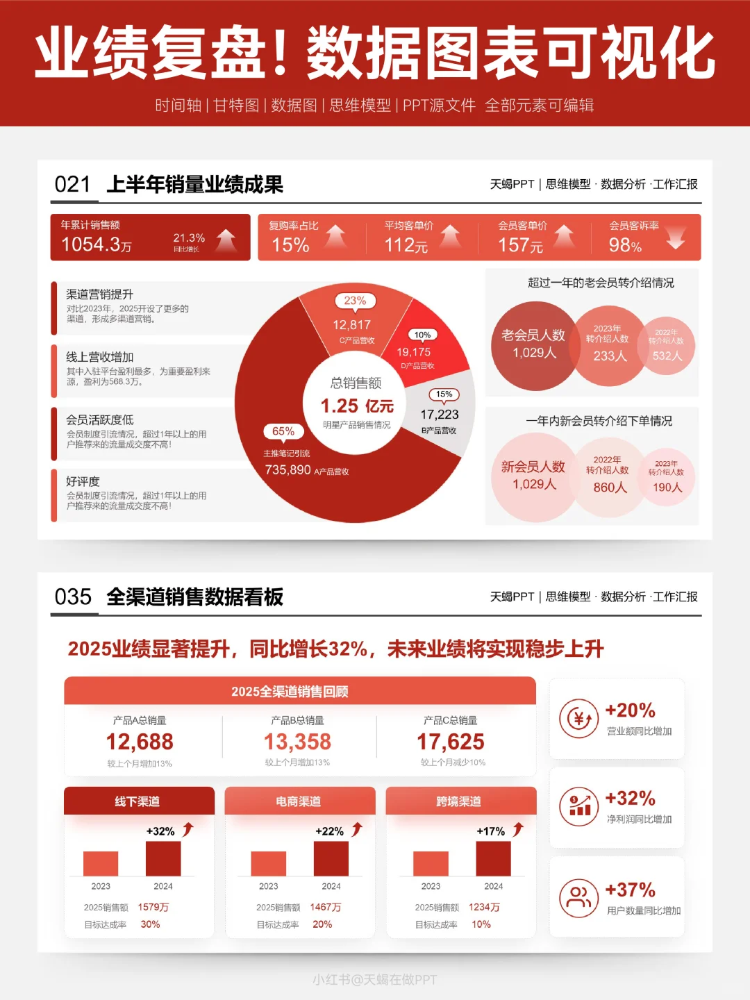 年终业绩复盘，领导爱看的数据可视化！