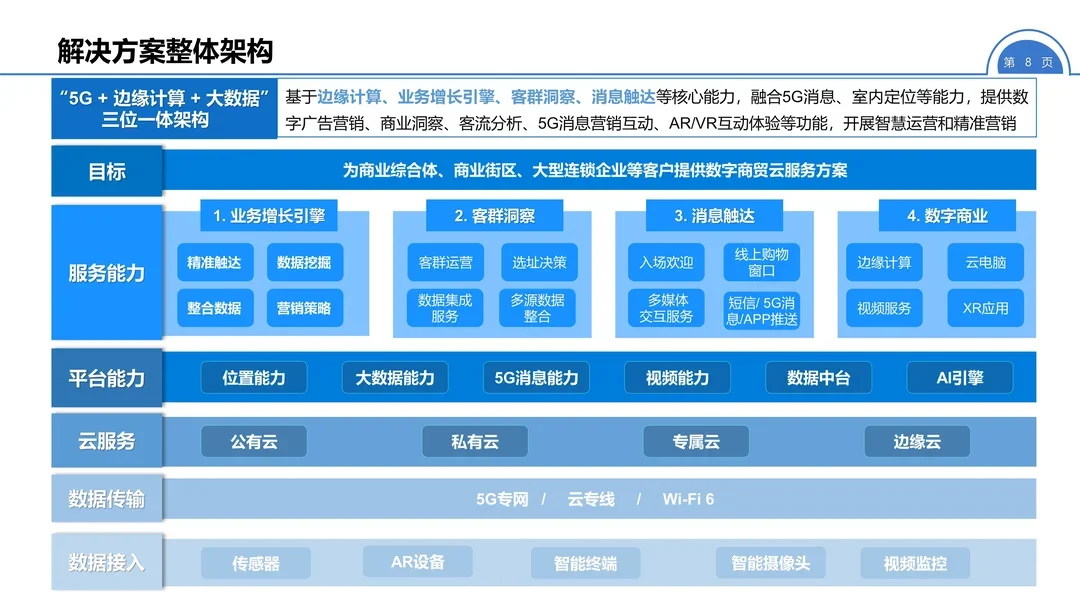 47页报告 | 智慧新零售解决方案