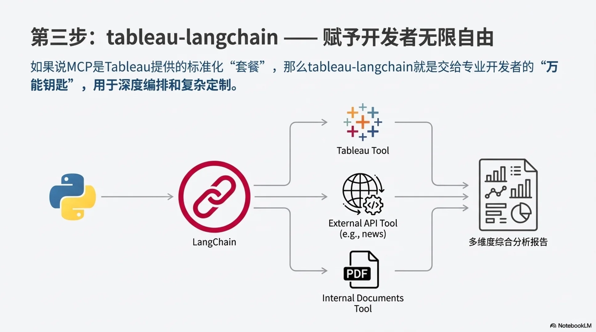 tableau大师解读tableau+ai的行业趋势