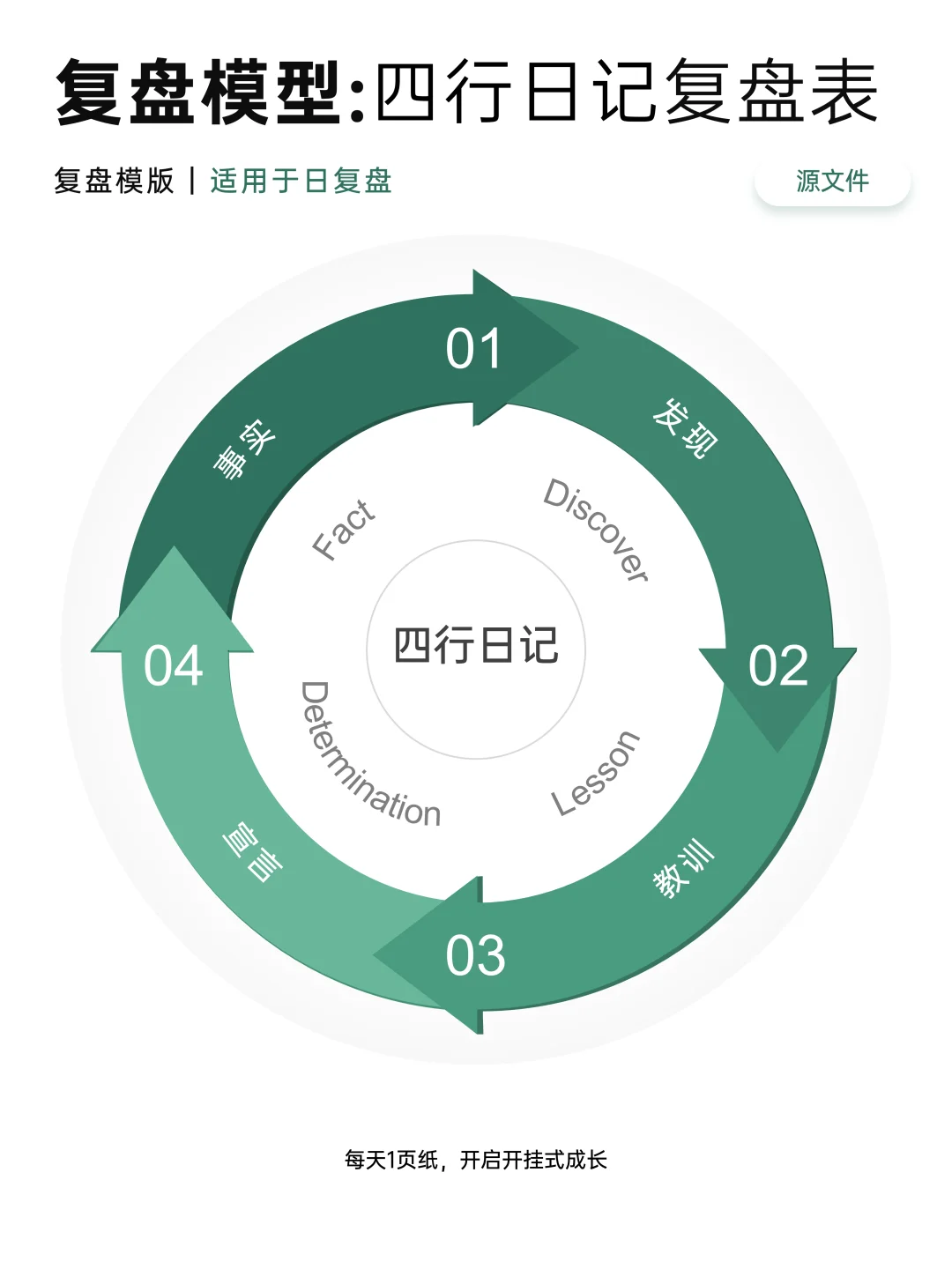 复盘模型的顶层视角和系统框架|附填空模板