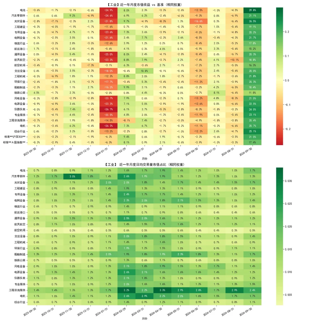 A股近期行业表现，你踩对赛道了嘛？