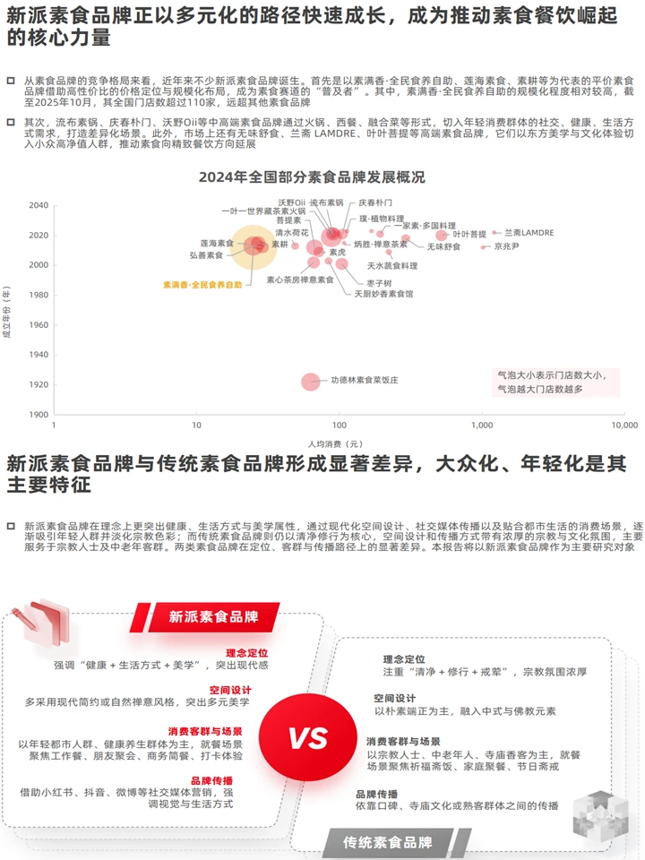 素食品类新风口!三大趋势把握行业先机