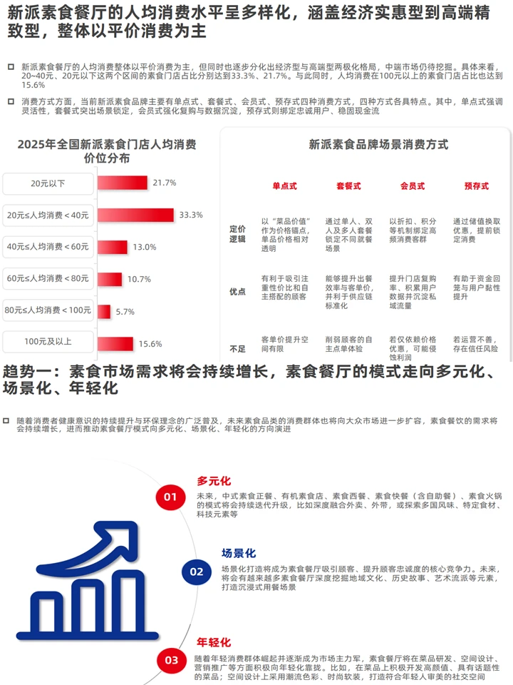 素食品类新风口!三大趋势把握行业先机