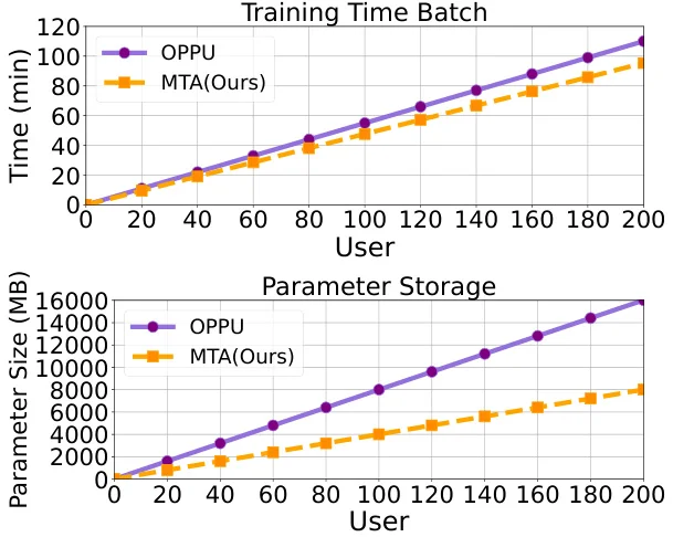 MTA：LLM个性化新框架