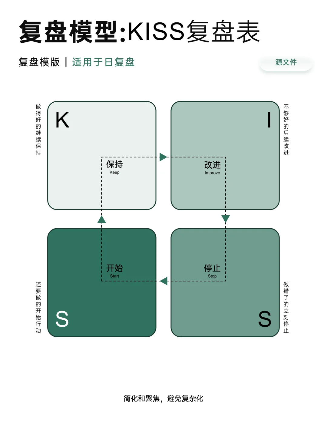 复盘模型的顶层视角和系统框架|附填空模板