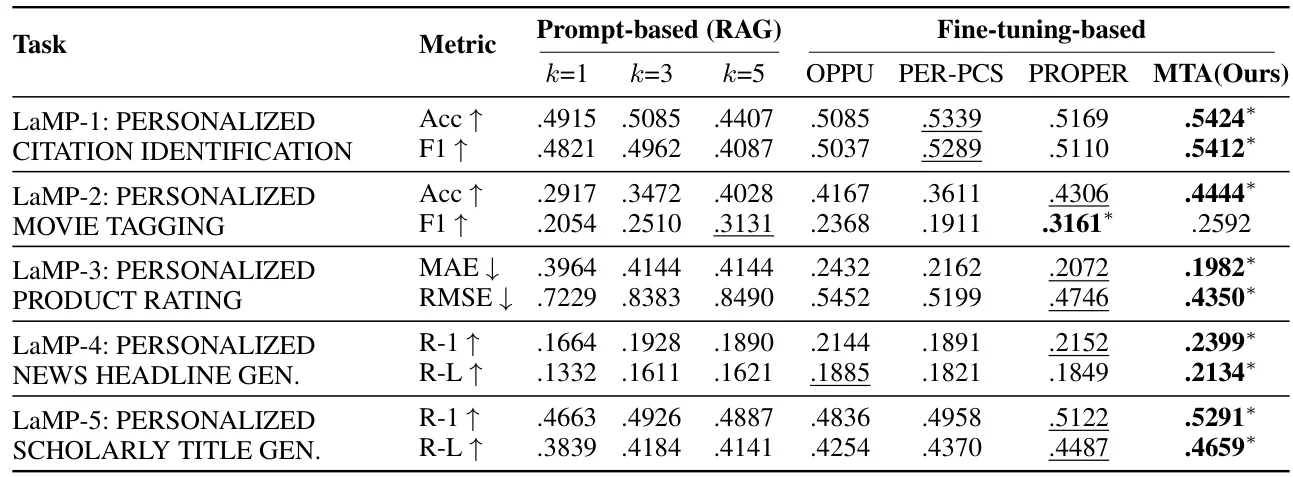 MTA：LLM个性化新框架
