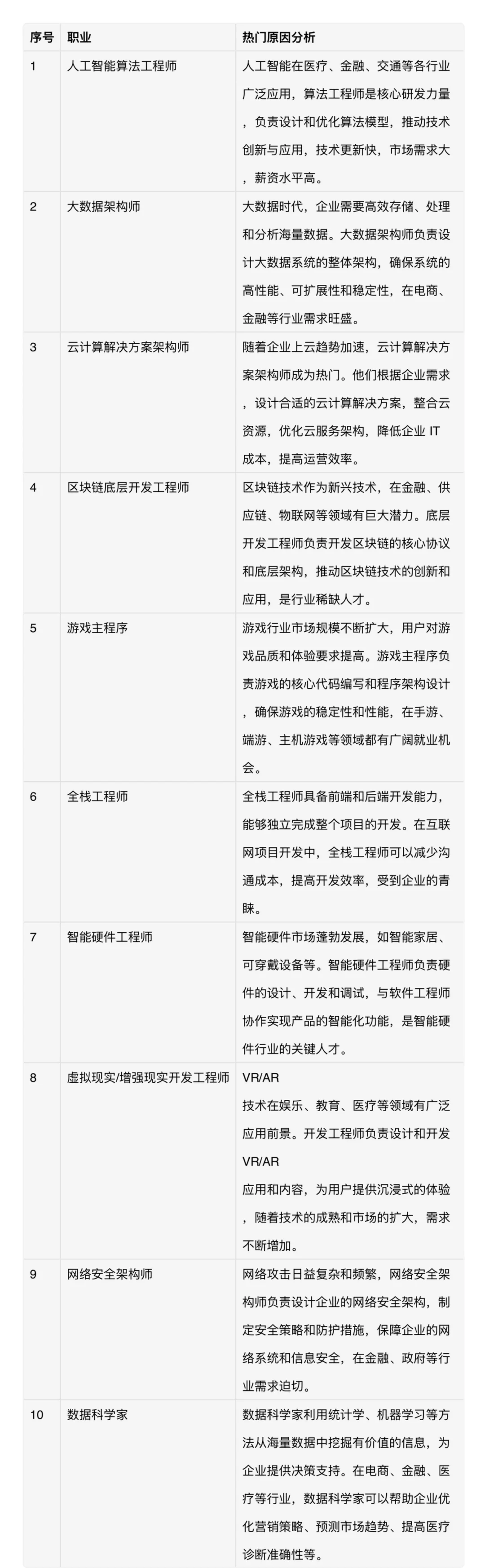 热门职业名单及简要分析