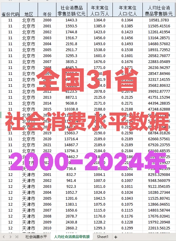 2000-2024年全国31省社会消费水平数据