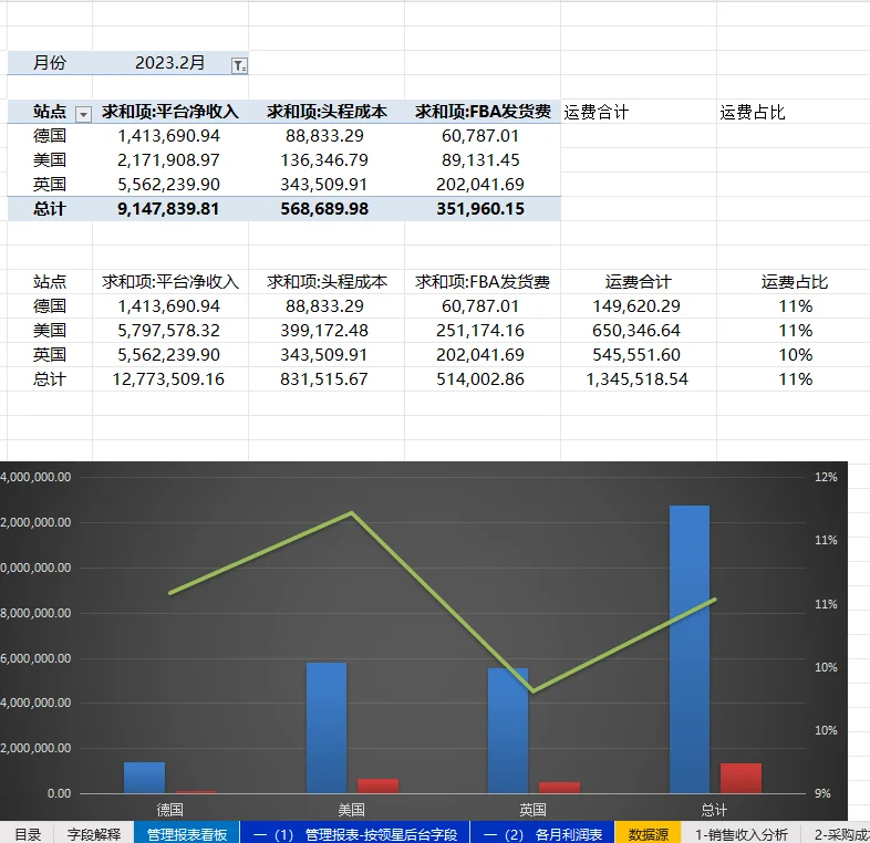 第一次见到这么好用跨境电商经营分析模板