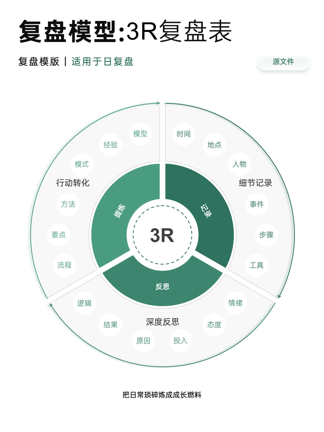 复盘模型的顶层视角和系统框架|附填空模板