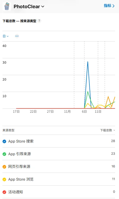 苹果app store后台数据分析：无数据不增长