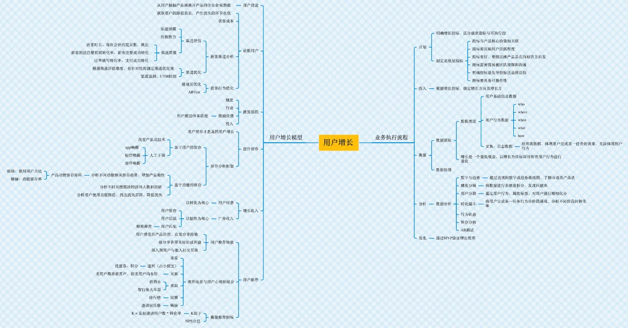 详解0-1教你搭建用户增长体系，建议收藏