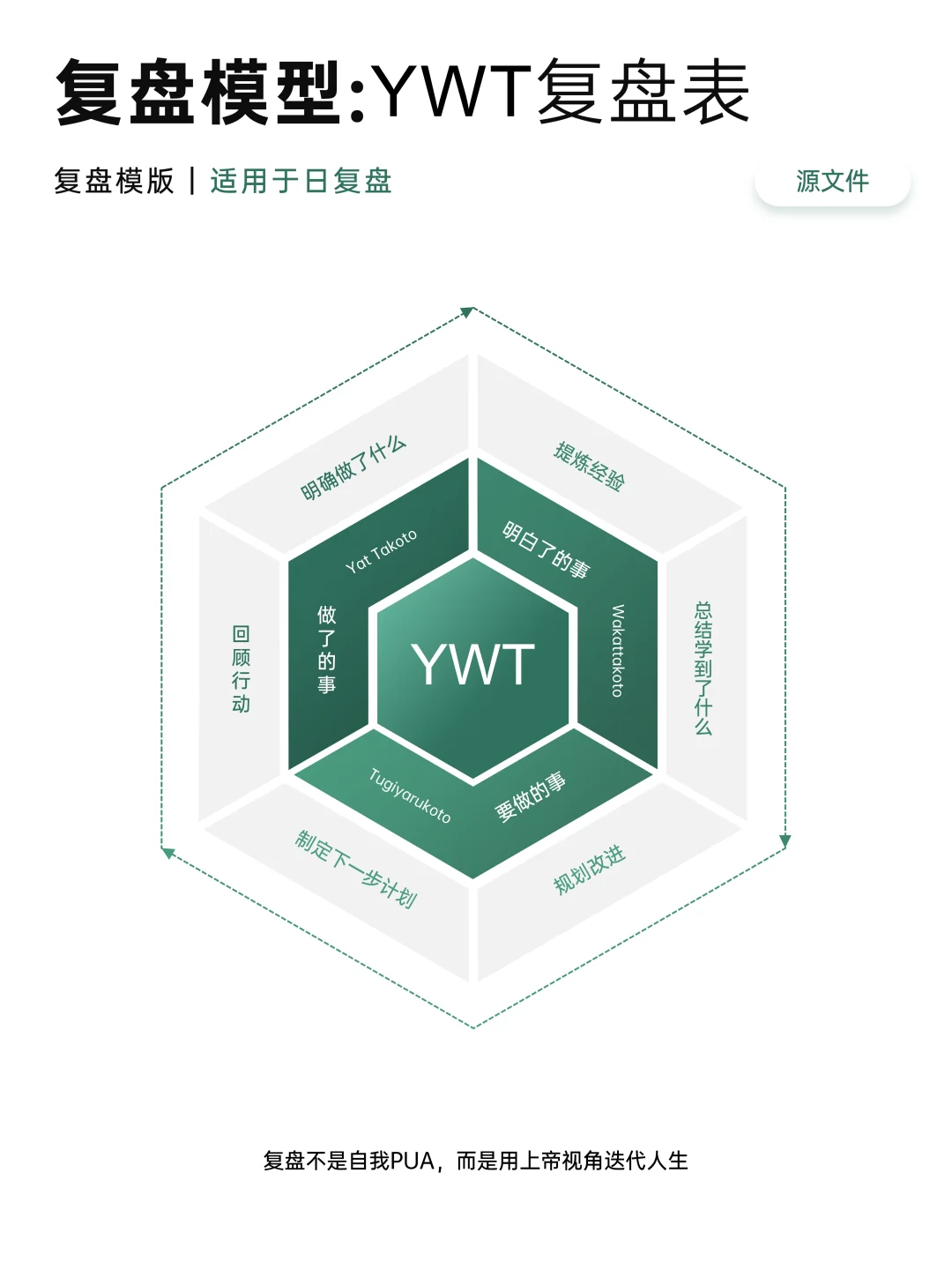 复盘模型的顶层视角和系统框架|附填空模板