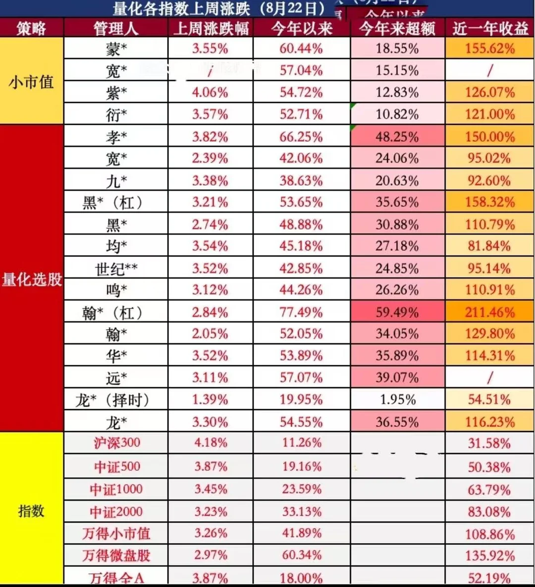 上周量化净值分享，大盘指数表现优秀