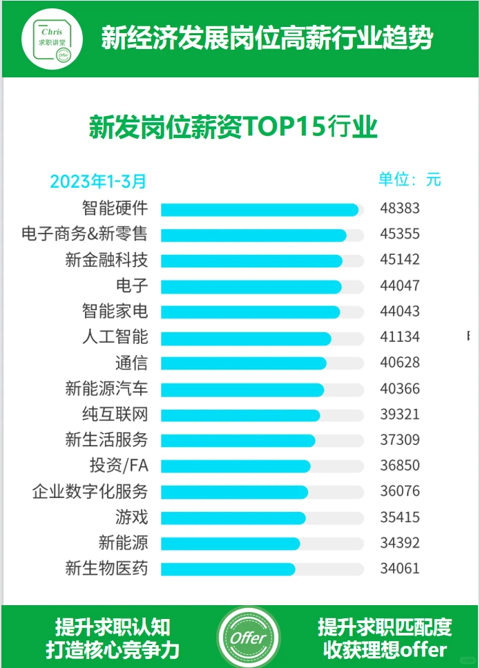 新经济发展型高薪岗位所在行业趋势解读