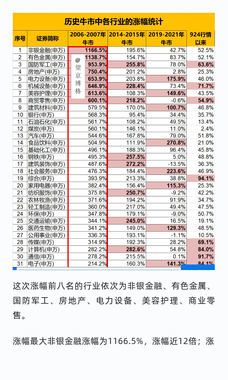 牛市里哪些行业涨幅最大？附数据