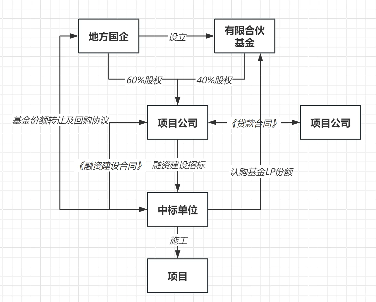 即插即用,几种常用的投融资模式(三)