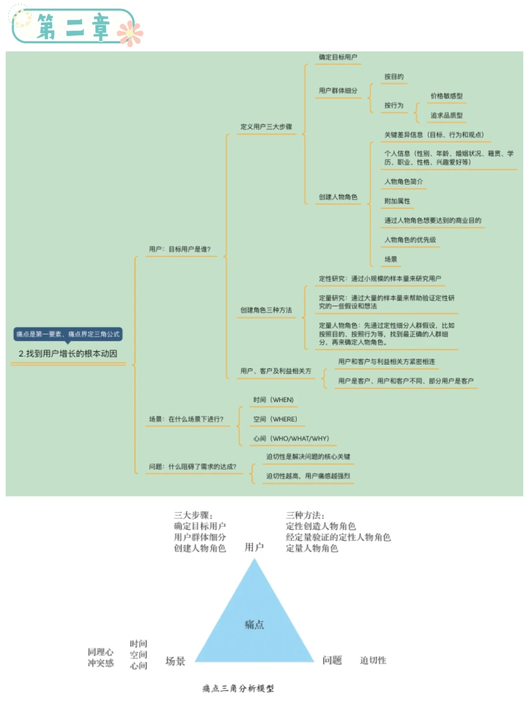 《用户增长方法论》读书笔记2
