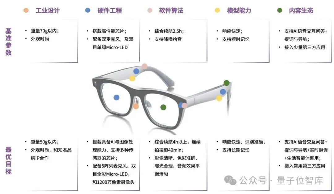 ?AI眼镜市场新趋势