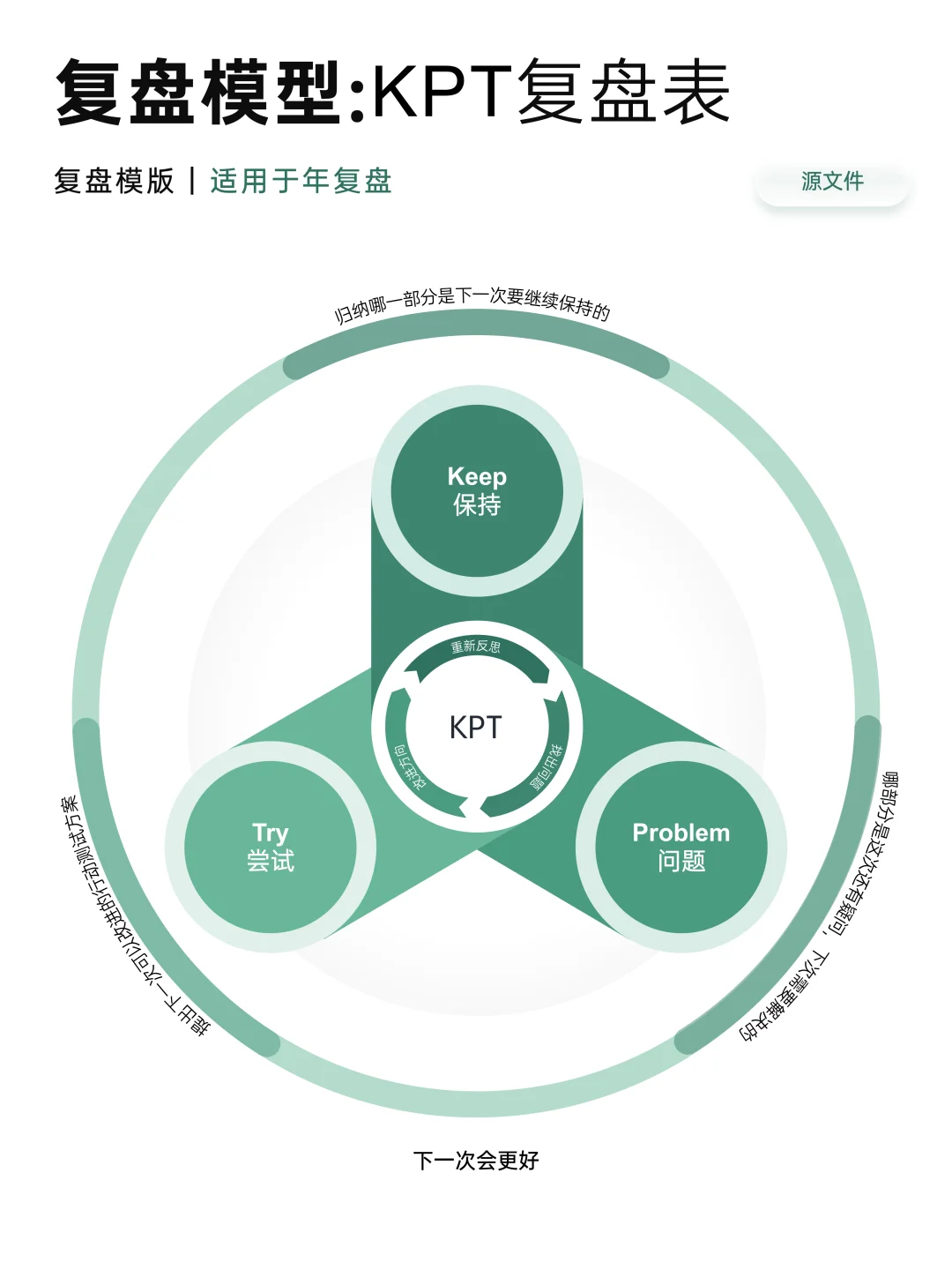 复盘模型的顶层视角和系统框架|附填空模板