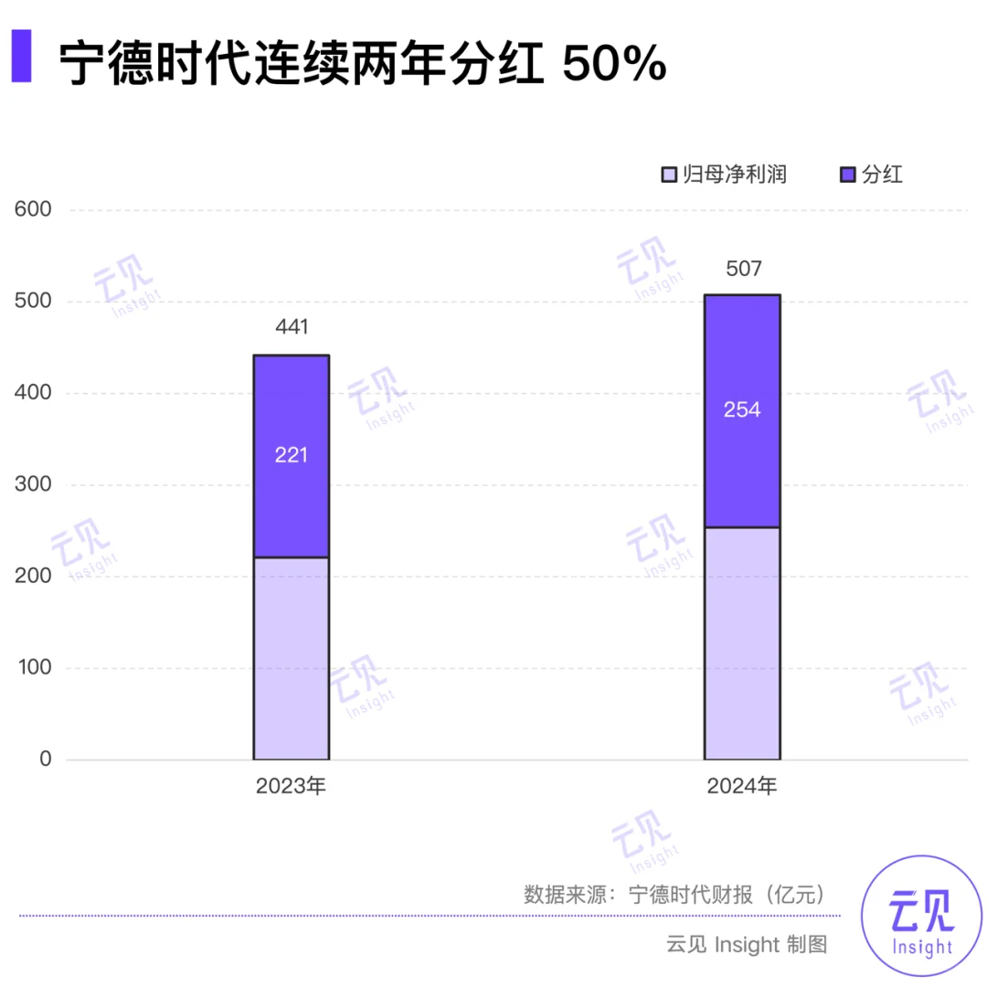 减收增利507亿 | 15张图解读宁德时代年报