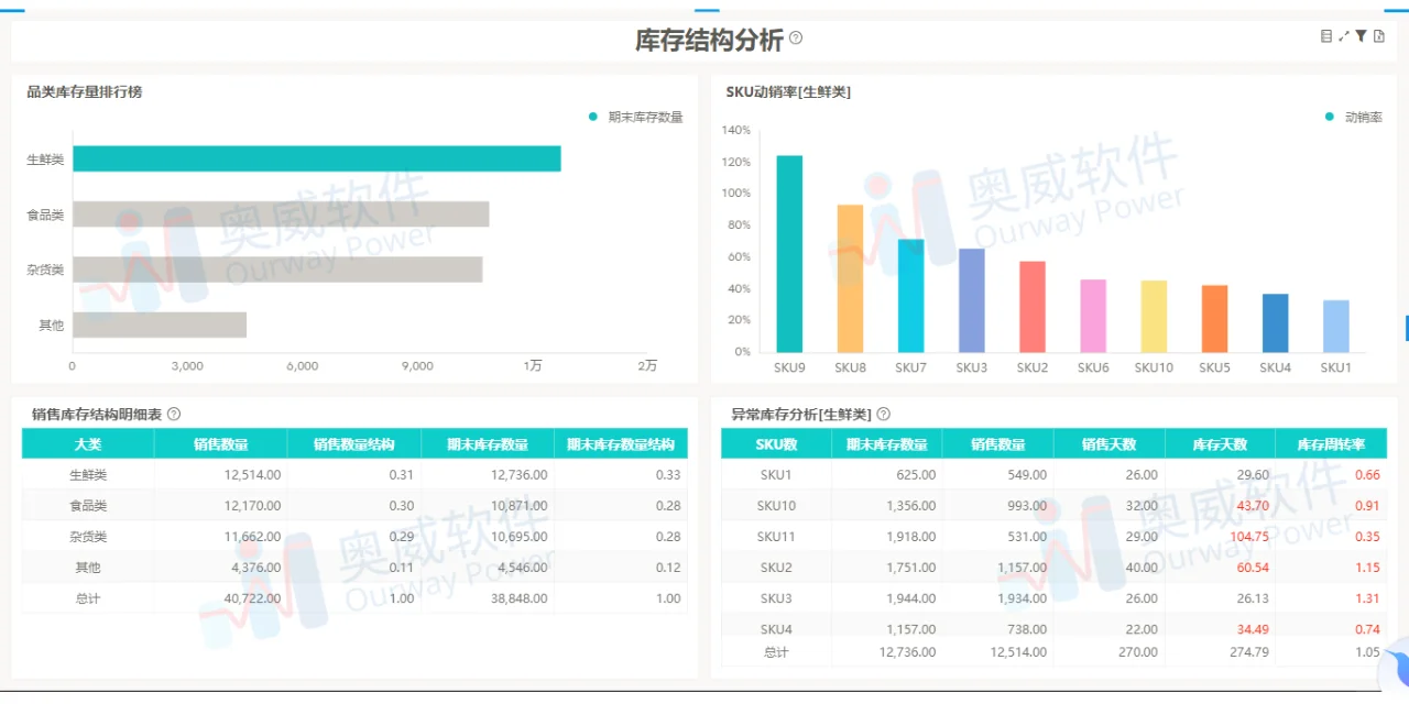 零售数据分析报表这样做，老板狂点赞！