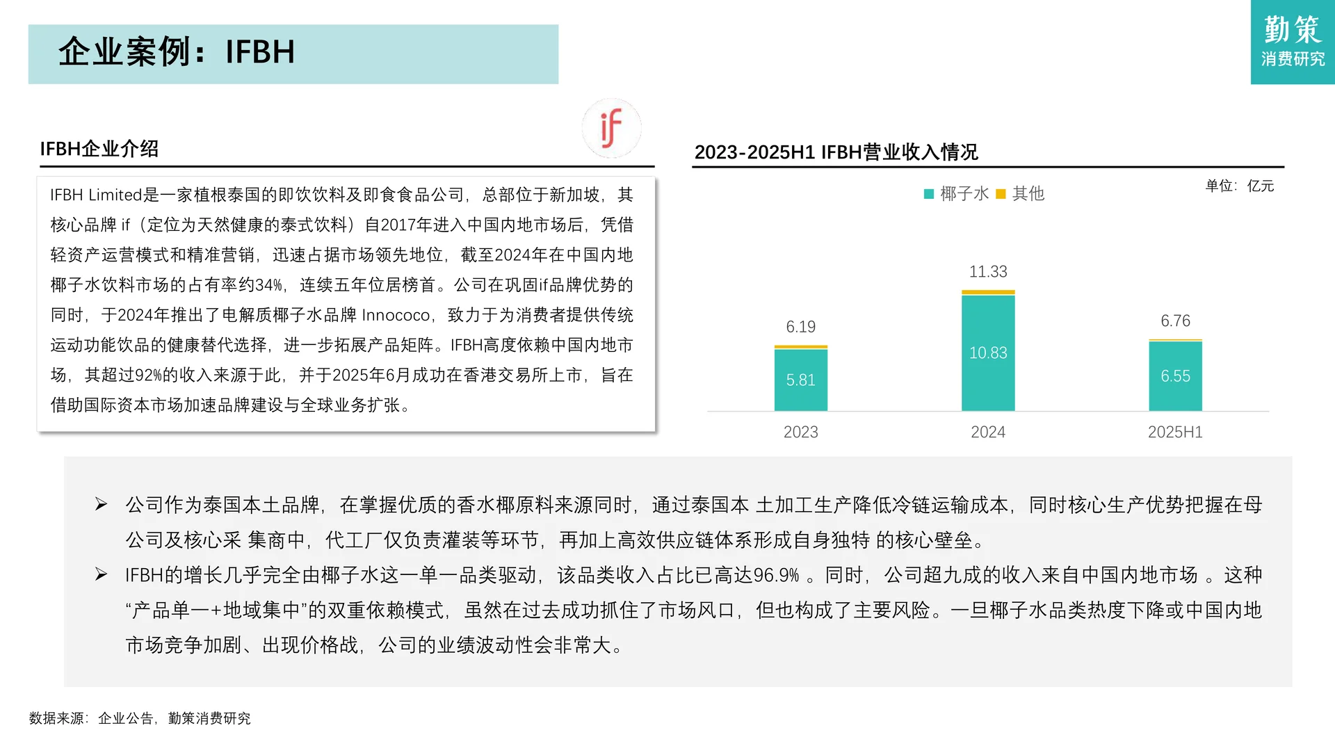 中国椰子水行业需求井喷与内供不足等隐忧
