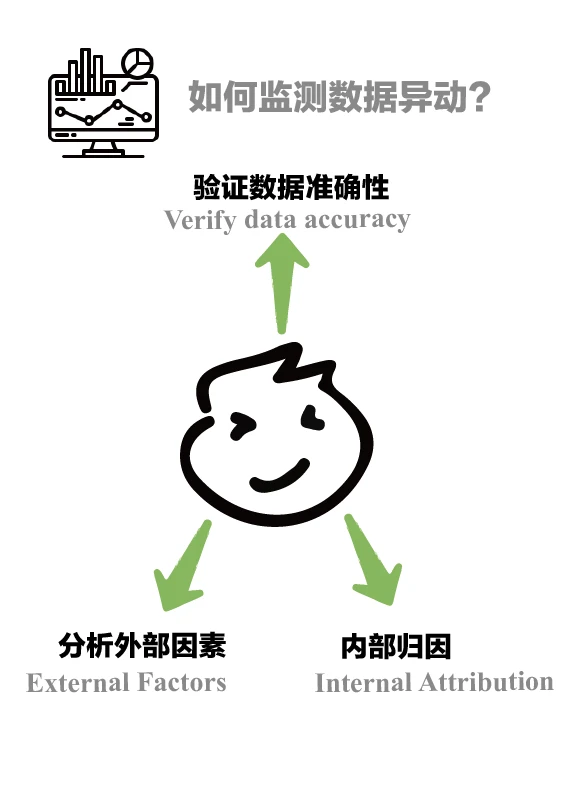 商业分析如何进行数据异动分析？