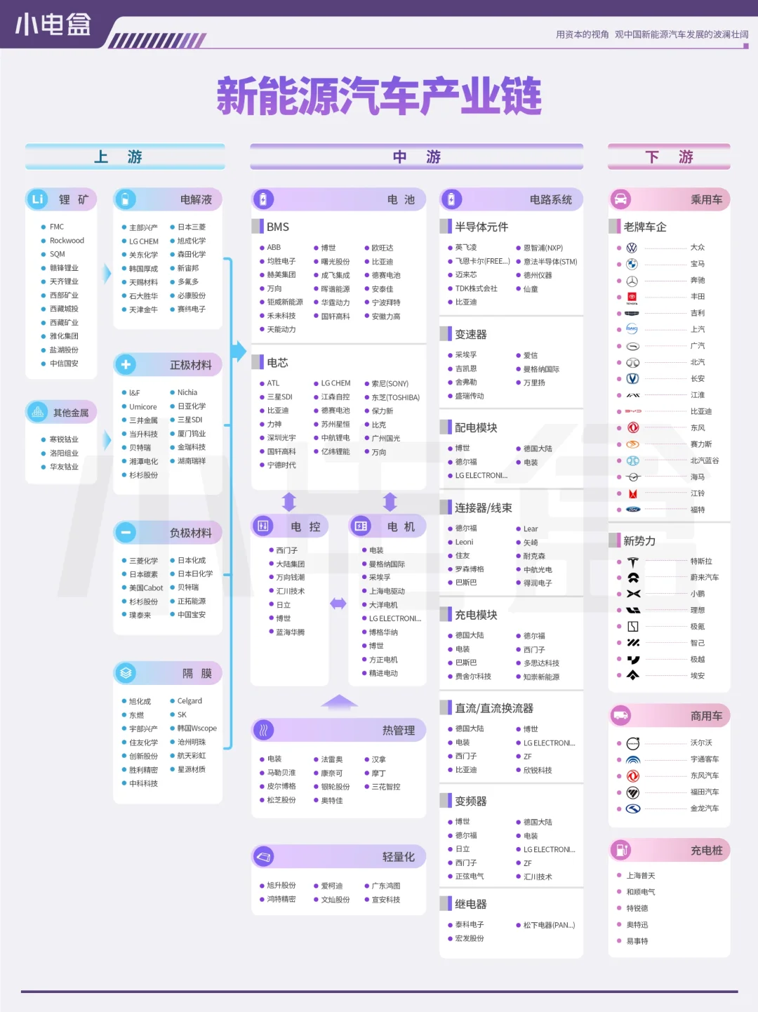 一图看新能源汽车产业链上中下游龙头公司