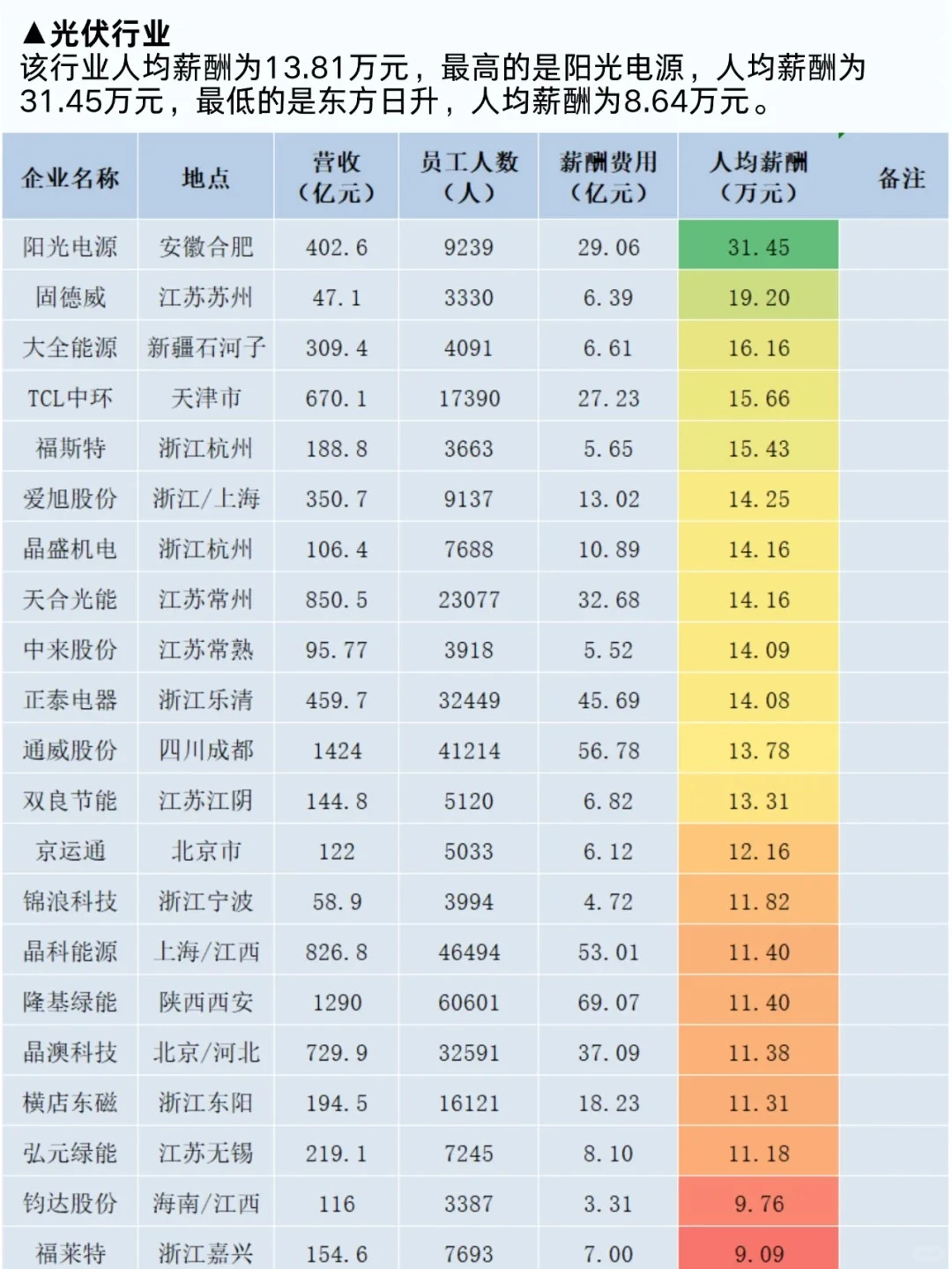 【最全】200家新能源企业24年薪酬报告