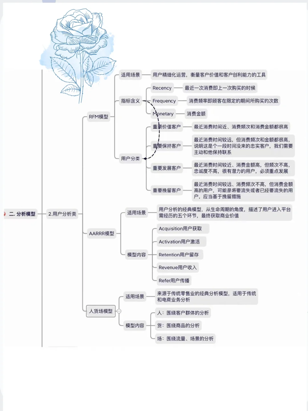 商业分析自学，一定要掌握的方法和模型‼️