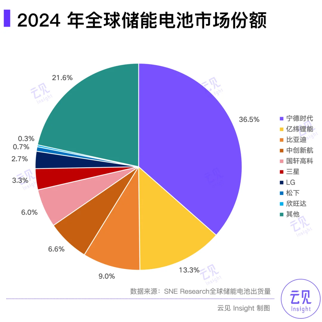 减收增利507亿 | 15张图解读宁德时代年报