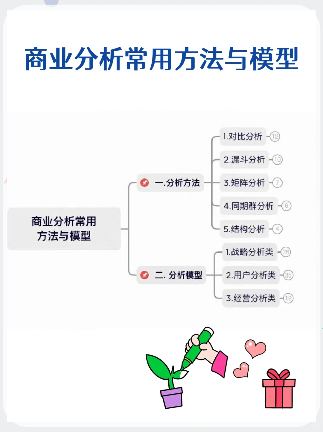 商业分析自学，一定要掌握的方法和模型‼️