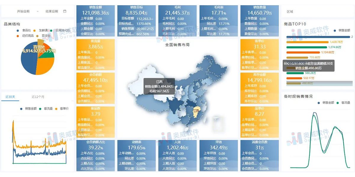 零售数据分析报表这样做，老板狂点赞！