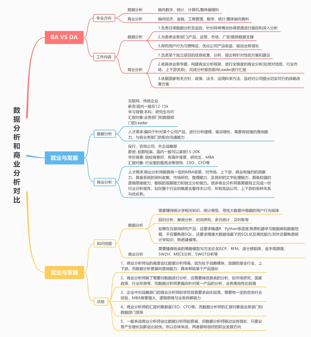 ?数据分析和商业分析的区别，你真的懂吗