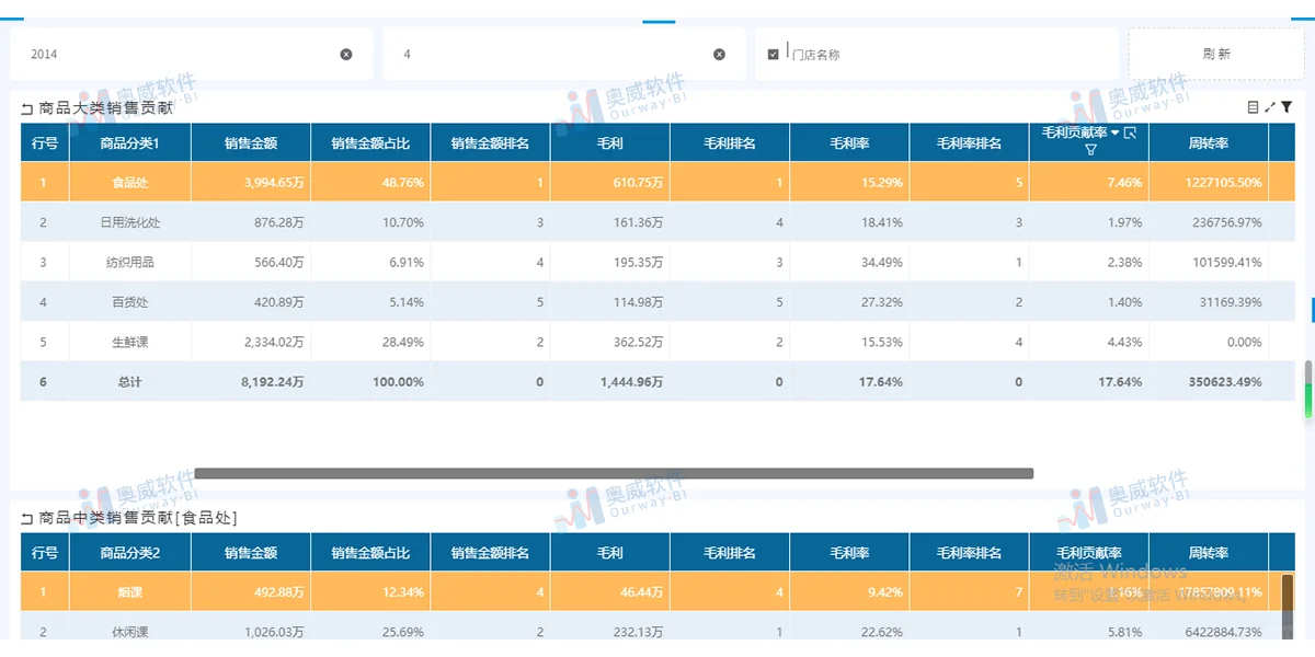 零售数据分析:哪些商品贡献高?
