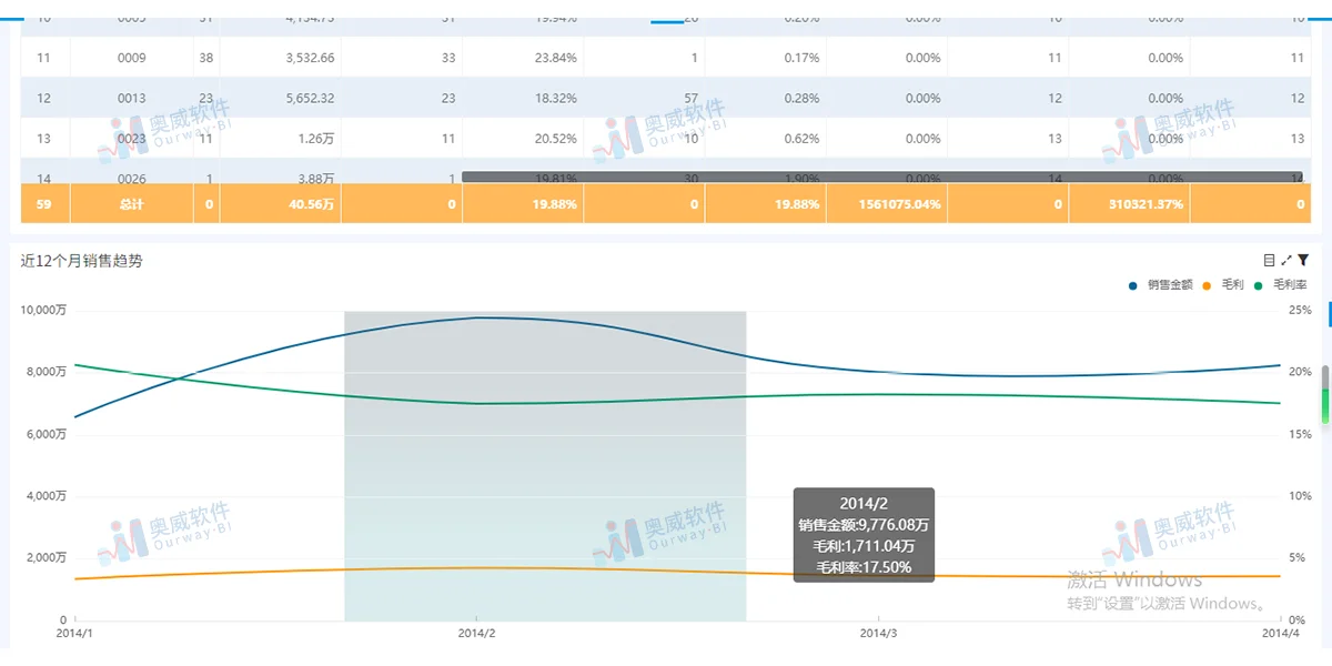 零售数据分析:哪些商品贡献高?
