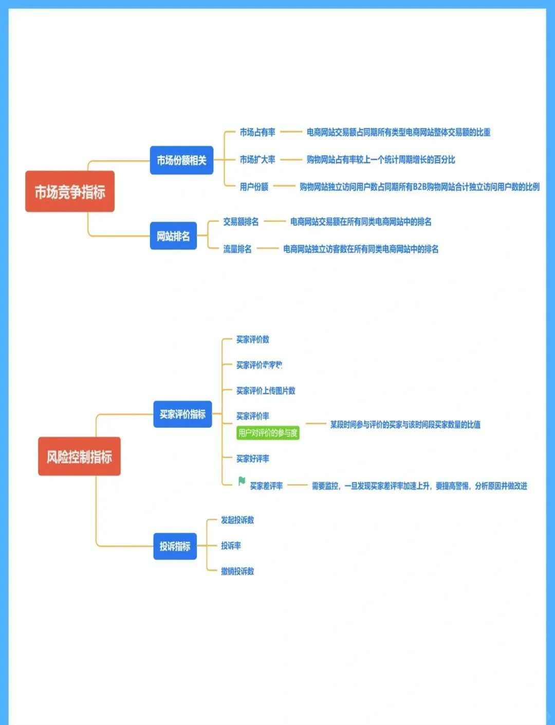 必须知道的电子商务数据分析的多元指标体系