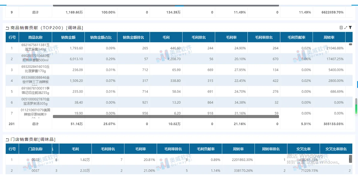 零售数据分析:哪些商品贡献高?