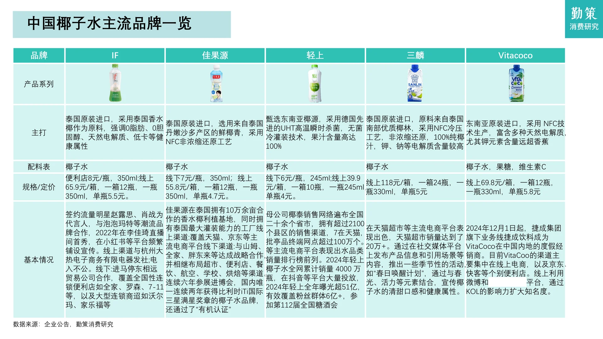 中国椰子水行业需求井喷与内供不足等隐忧