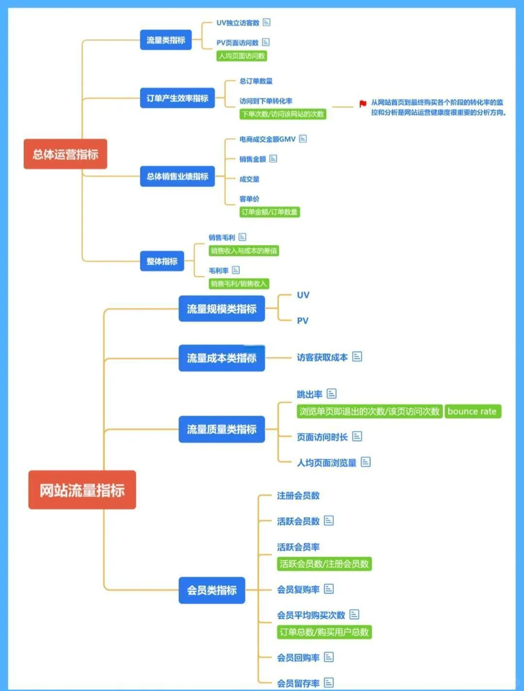 必须知道的电子商务数据分析的多元指标体系