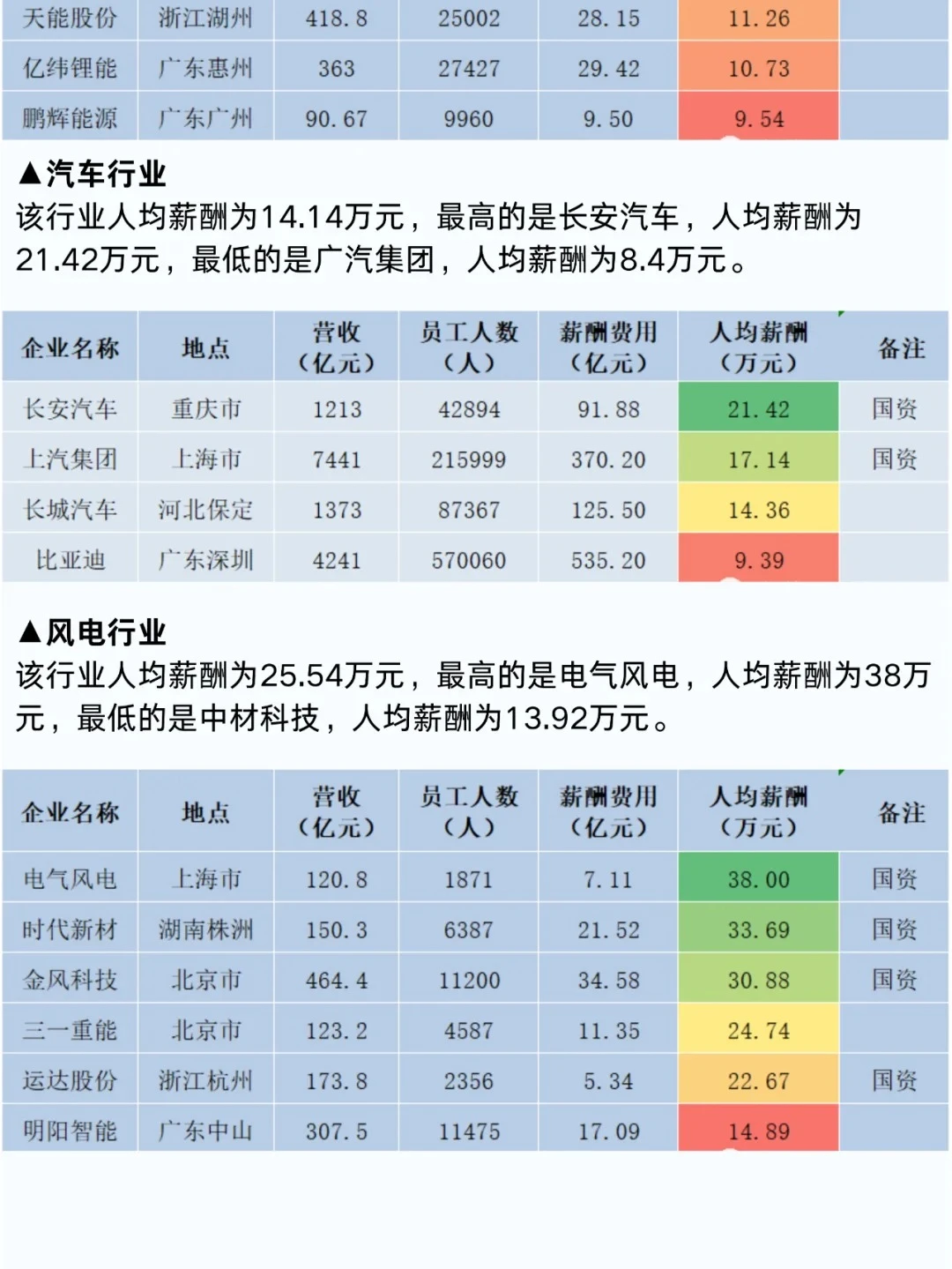 【最全】200家新能源企业24年薪酬报告