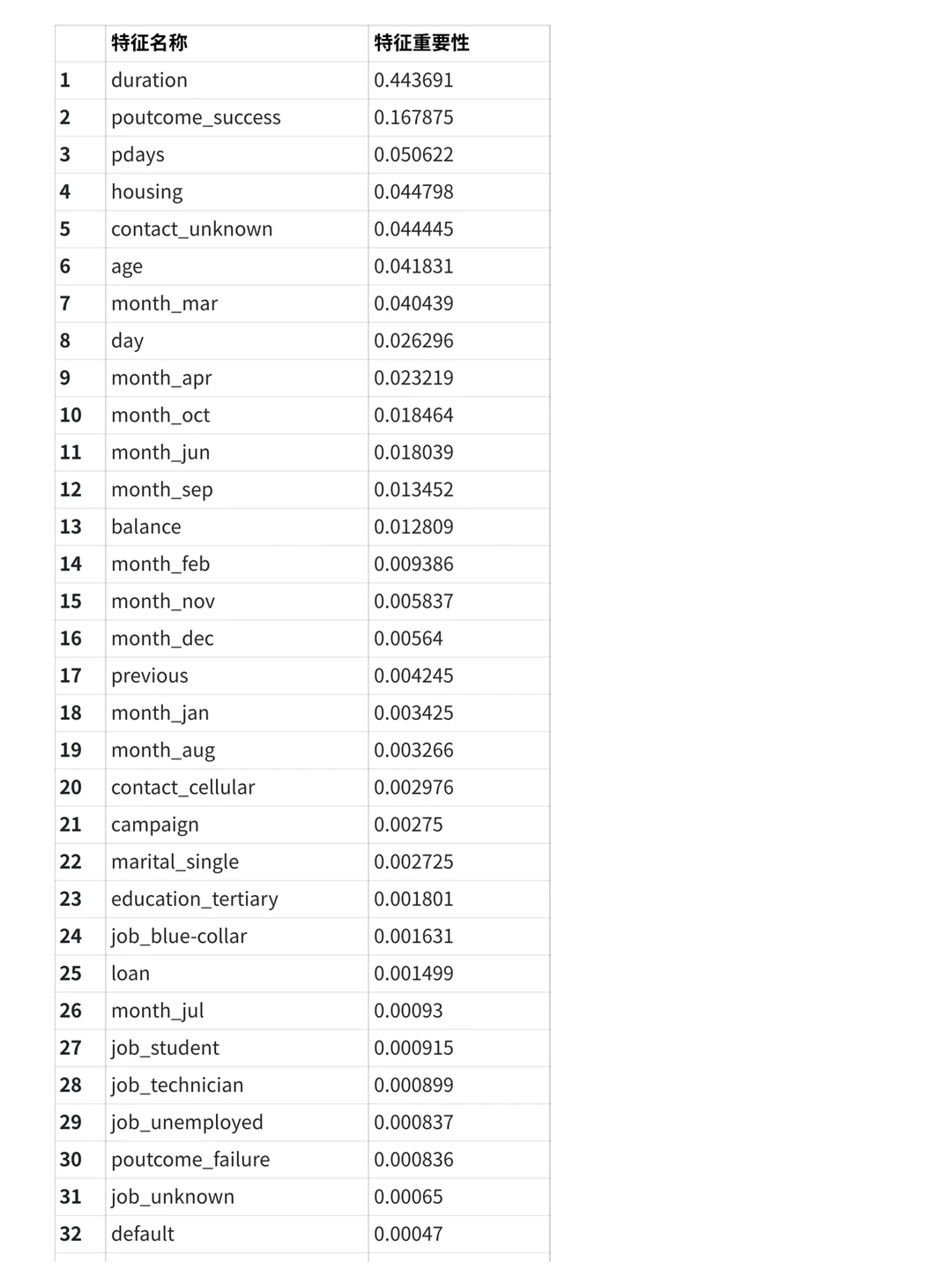 项目拆解 | 银行营销活动客户购买预测分析