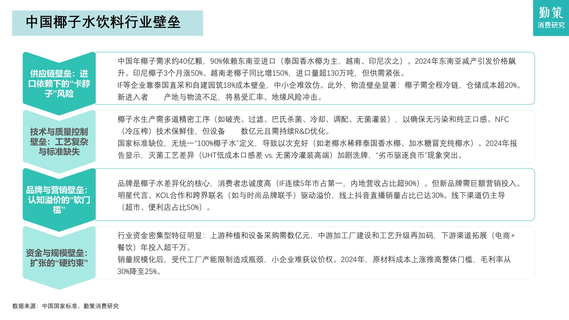 中国椰子水行业需求井喷与内供不足等隐忧