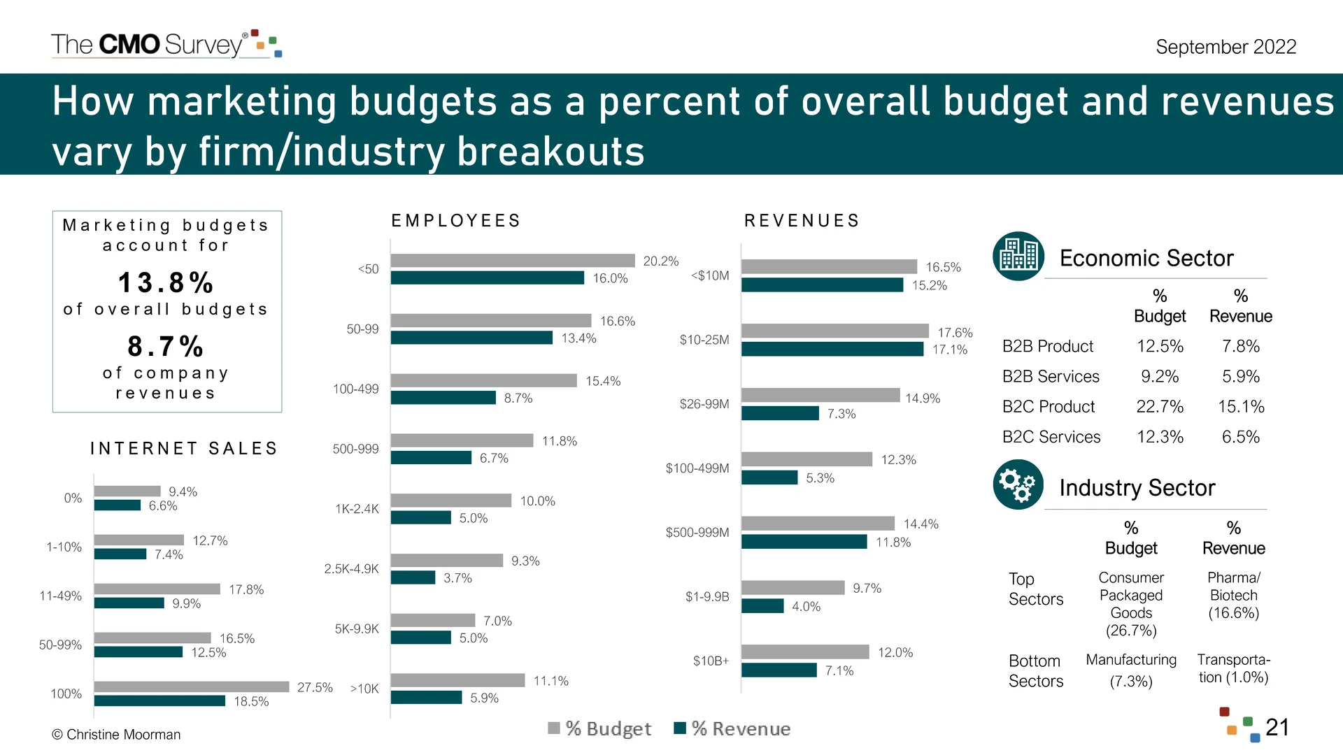 CMO必看：德勤商业数据分析驱动决策实例