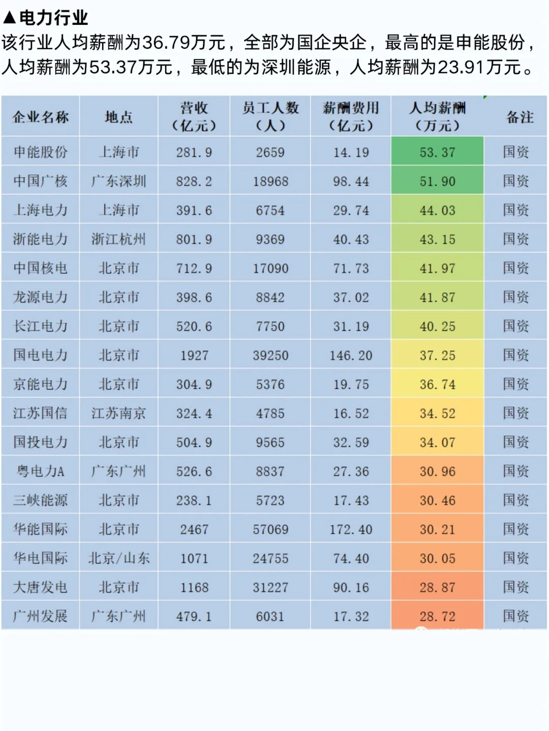 【最全】200家新能源企业24年薪酬报告
