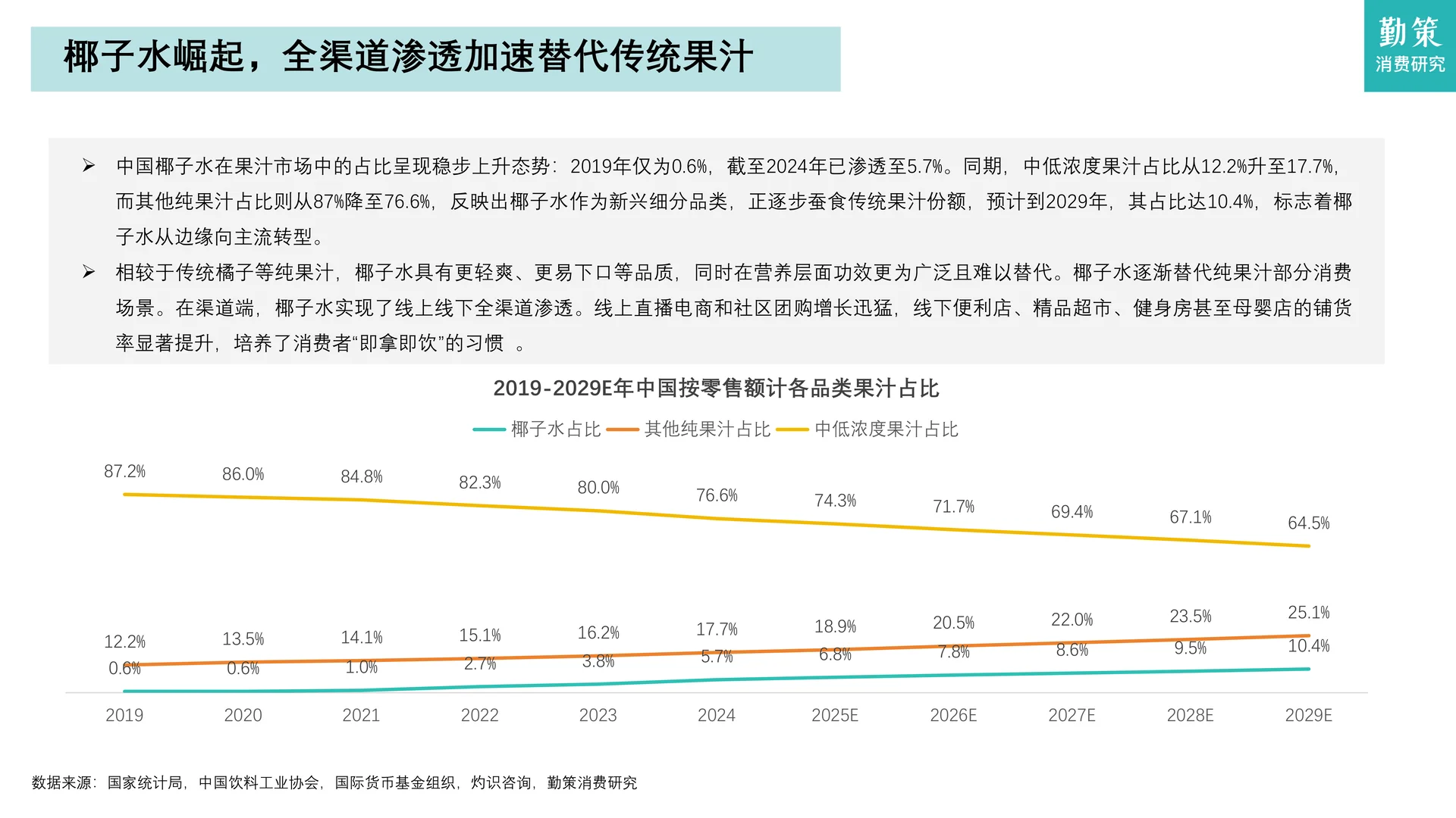 中国椰子水行业需求井喷与内供不足等隐忧