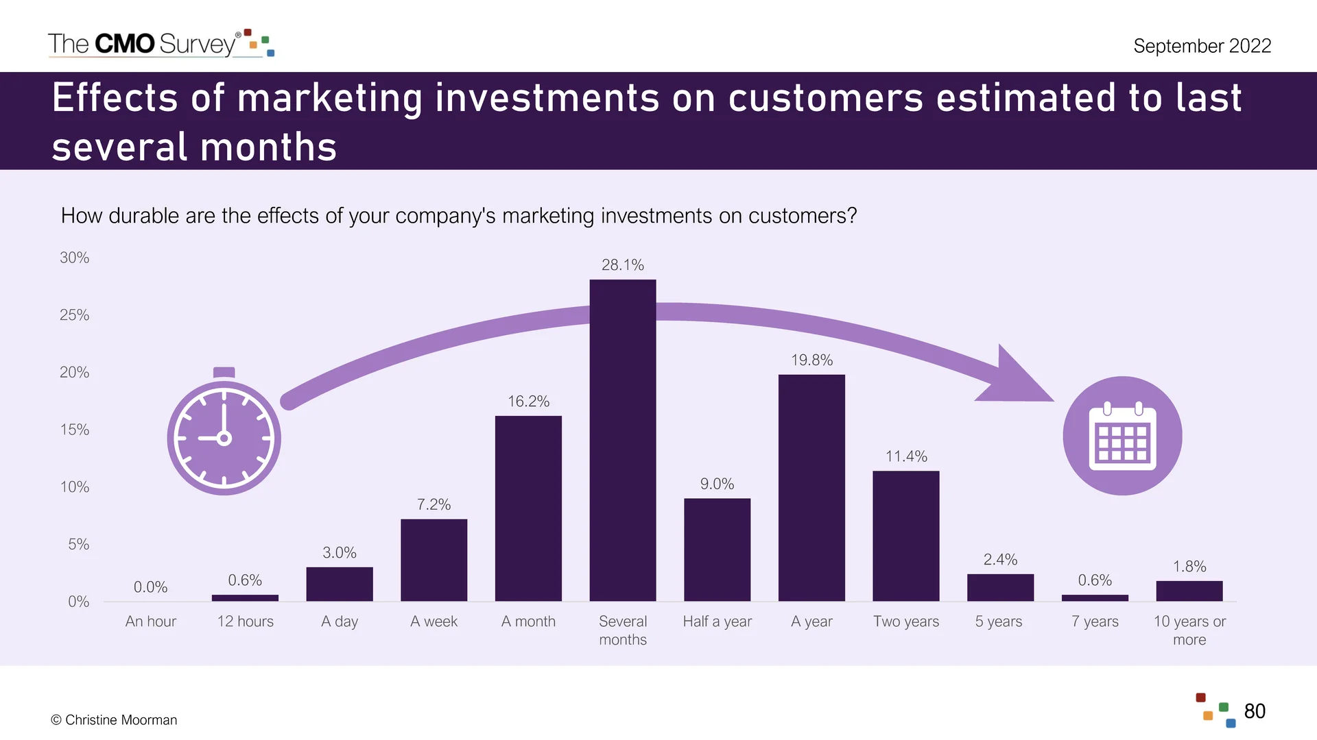 CMO必看：德勤商业数据分析驱动决策实例