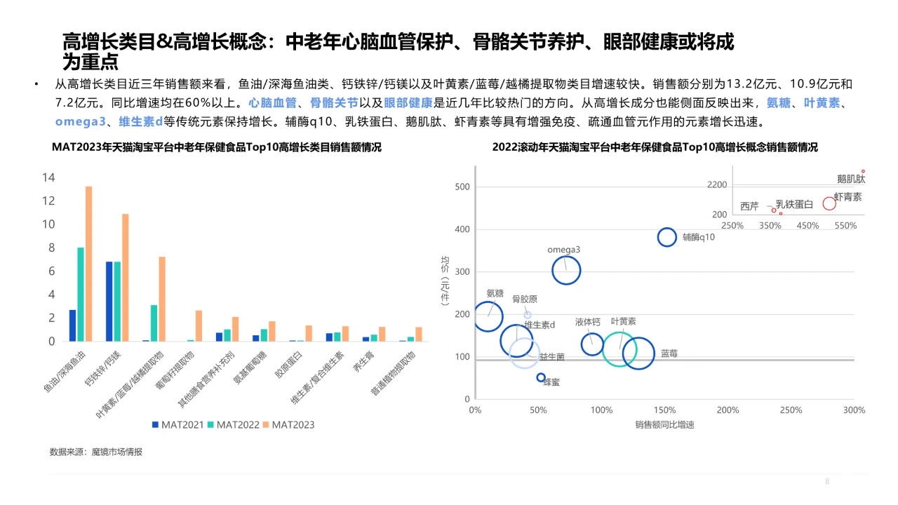 2023年中老年保jian食品洞察报告?
