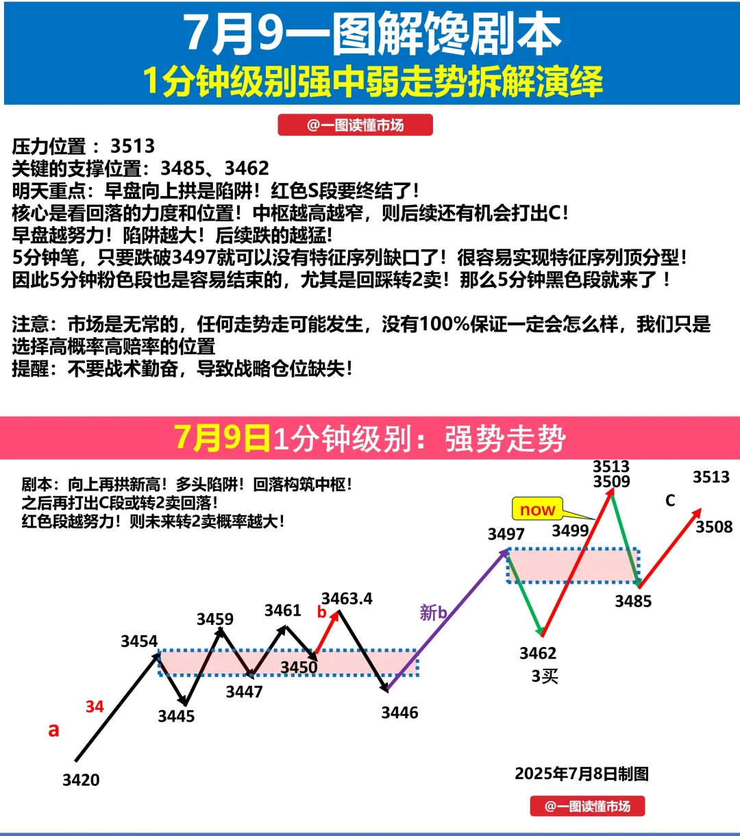 一图君的预判与实际走势对比！准的可怕！